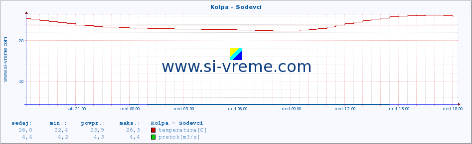 POVPREČJE :: Kolpa - Sodevci :: temperatura | pretok | višina :: zadnji dan / 5 minut.