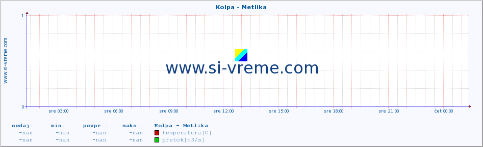 POVPREČJE :: Kolpa - Metlika :: temperatura | pretok | višina :: zadnji dan / 5 minut.