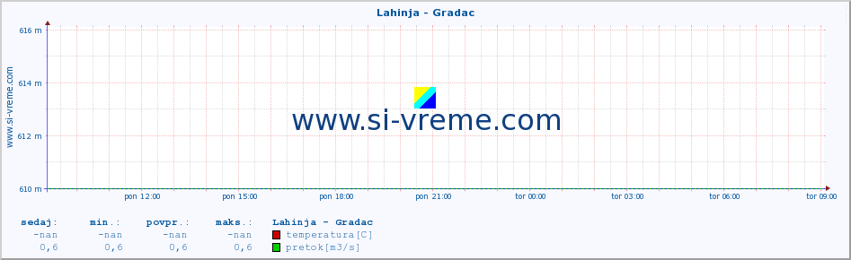 POVPREČJE :: Lahinja - Gradac :: temperatura | pretok | višina :: zadnji dan / 5 minut.