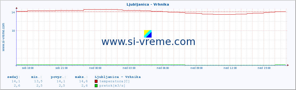 POVPREČJE :: Ljubljanica - Vrhnika :: temperatura | pretok | višina :: zadnji dan / 5 minut.