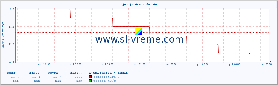 POVPREČJE :: Ljubljanica - Kamin :: temperatura | pretok | višina :: zadnji dan / 5 minut.