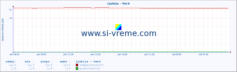 POVPREČJE :: Ljubija - Verd :: temperatura | pretok | višina :: zadnji dan / 5 minut.