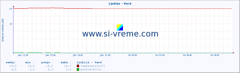 POVPREČJE :: Ljubija - Verd :: temperatura | pretok | višina :: zadnji dan / 5 minut.