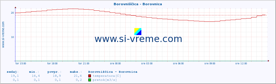 POVPREČJE :: Borovniščica - Borovnica :: temperatura | pretok | višina :: zadnji dan / 5 minut.