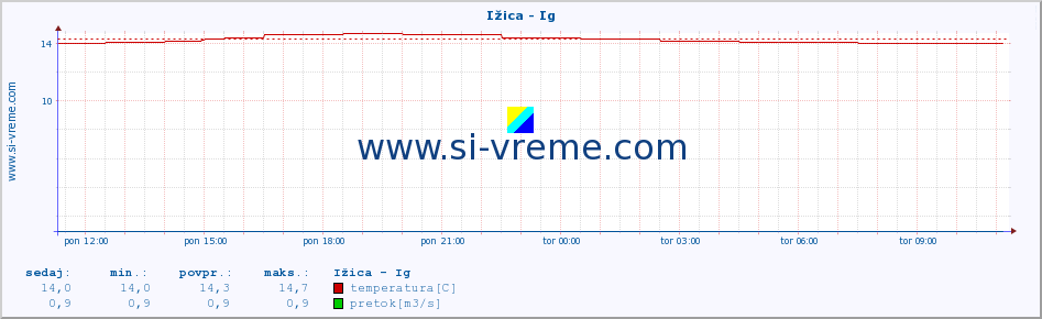 POVPREČJE :: Ižica - Ig :: temperatura | pretok | višina :: zadnji dan / 5 minut.