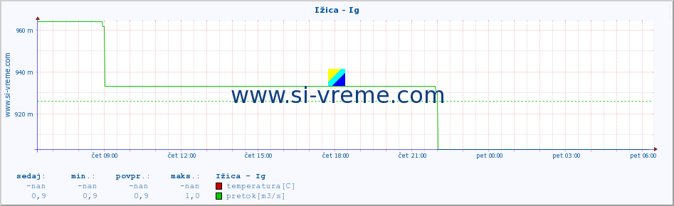 POVPREČJE :: Ižica - Ig :: temperatura | pretok | višina :: zadnji dan / 5 minut.