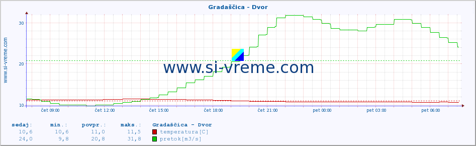 POVPREČJE :: Gradaščica - Dvor :: temperatura | pretok | višina :: zadnji dan / 5 minut.