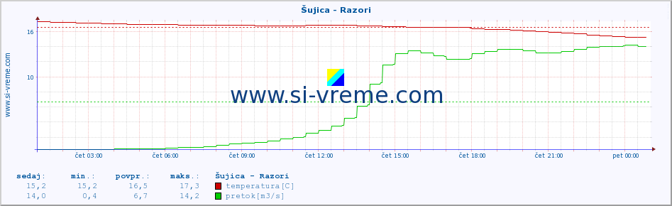 POVPREČJE :: Šujica - Razori :: temperatura | pretok | višina :: zadnji dan / 5 minut.