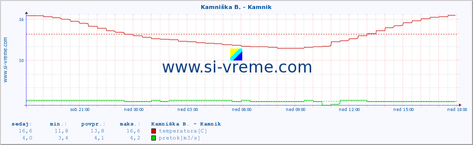 POVPREČJE :: Stržen - Gor. Jezero :: temperatura | pretok | višina :: zadnji dan / 5 minut.