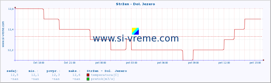 POVPREČJE :: Stržen - Dol. Jezero :: temperatura | pretok | višina :: zadnji dan / 5 minut.