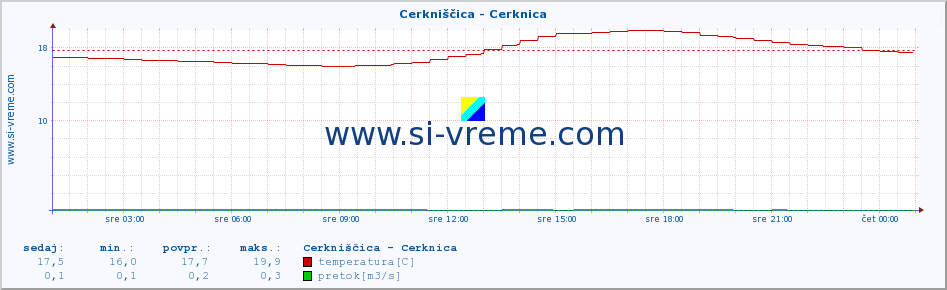 POVPREČJE :: Cerkniščica - Cerknica :: temperatura | pretok | višina :: zadnji dan / 5 minut.