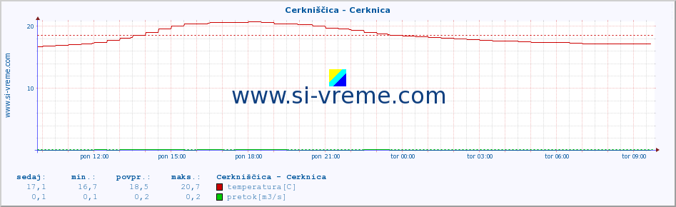 POVPREČJE :: Cerkniščica - Cerknica :: temperatura | pretok | višina :: zadnji dan / 5 minut.