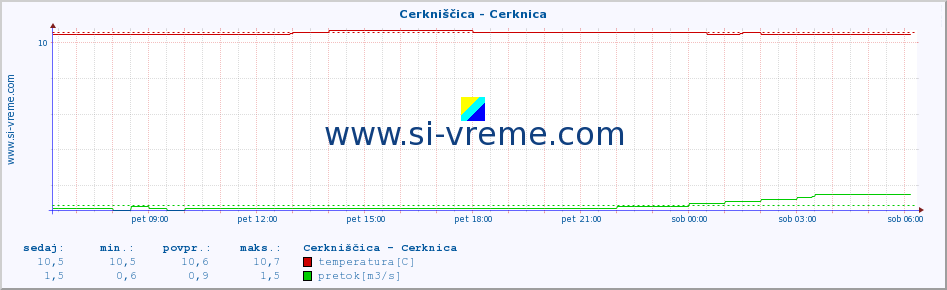 POVPREČJE :: Cerkniščica - Cerknica :: temperatura | pretok | višina :: zadnji dan / 5 minut.