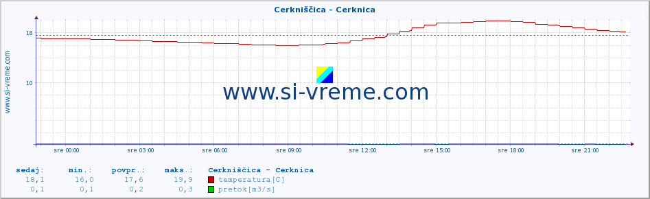 POVPREČJE :: Cerkniščica - Cerknica :: temperatura | pretok | višina :: zadnji dan / 5 minut.