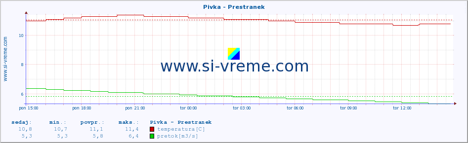 POVPREČJE :: Pivka - Prestranek :: temperatura | pretok | višina :: zadnji dan / 5 minut.