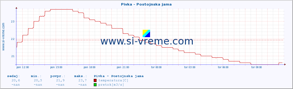 POVPREČJE :: Pivka - Postojnska jama :: temperatura | pretok | višina :: zadnji dan / 5 minut.