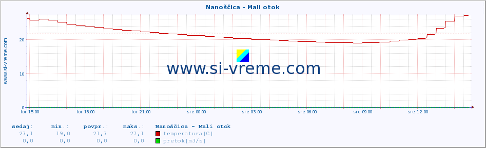 POVPREČJE :: Nanoščica - Mali otok :: temperatura | pretok | višina :: zadnji dan / 5 minut.