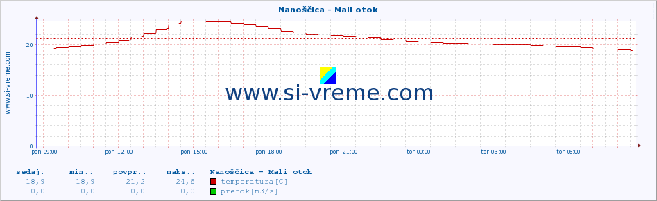 POVPREČJE :: Nanoščica - Mali otok :: temperatura | pretok | višina :: zadnji dan / 5 minut.