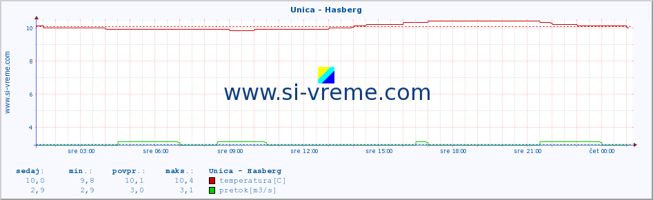 POVPREČJE :: Unica - Hasberg :: temperatura | pretok | višina :: zadnji dan / 5 minut.