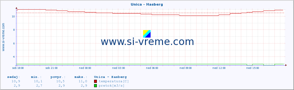 POVPREČJE :: Unica - Hasberg :: temperatura | pretok | višina :: zadnji dan / 5 minut.