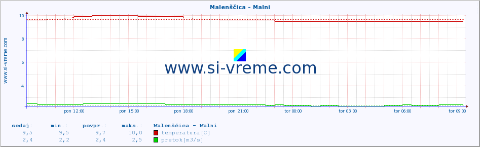 POVPREČJE :: Malenščica - Malni :: temperatura | pretok | višina :: zadnji dan / 5 minut.