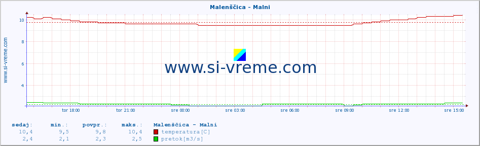 POVPREČJE :: Malenščica - Malni :: temperatura | pretok | višina :: zadnji dan / 5 minut.