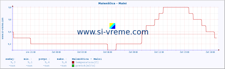 POVPREČJE :: Malenščica - Malni :: temperatura | pretok | višina :: zadnji dan / 5 minut.