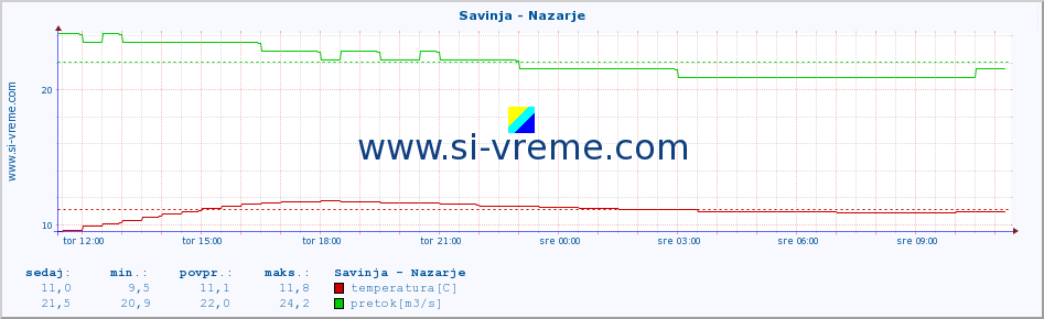 POVPREČJE :: Savinja - Nazarje :: temperatura | pretok | višina :: zadnji dan / 5 minut.