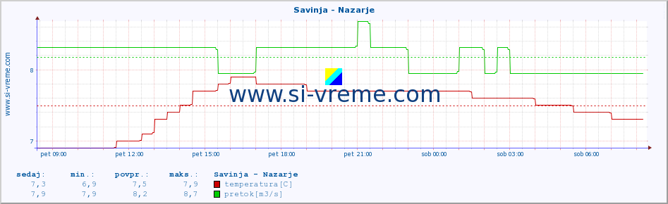 POVPREČJE :: Savinja - Nazarje :: temperatura | pretok | višina :: zadnji dan / 5 minut.