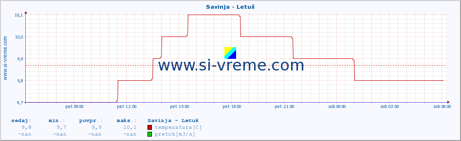 POVPREČJE :: Savinja - Letuš :: temperatura | pretok | višina :: zadnji dan / 5 minut.