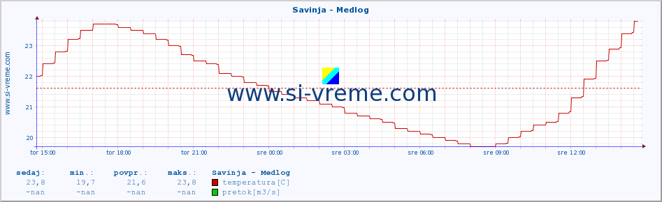 POVPREČJE :: Savinja - Medlog :: temperatura | pretok | višina :: zadnji dan / 5 minut.