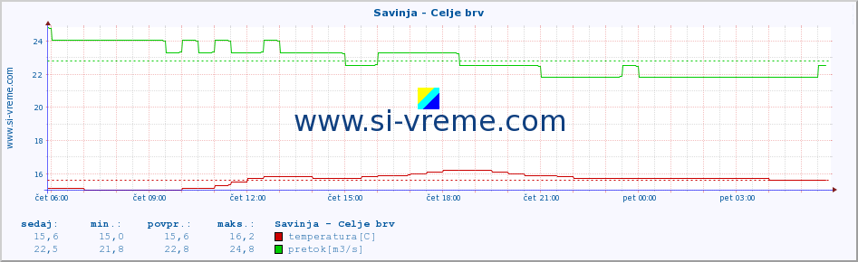 POVPREČJE :: Savinja - Celje brv :: temperatura | pretok | višina :: zadnji dan / 5 minut.