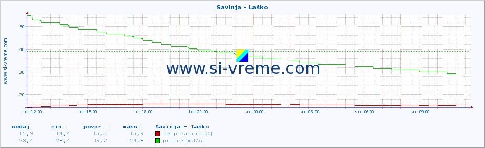 POVPREČJE :: Savinja - Laško :: temperatura | pretok | višina :: zadnji dan / 5 minut.