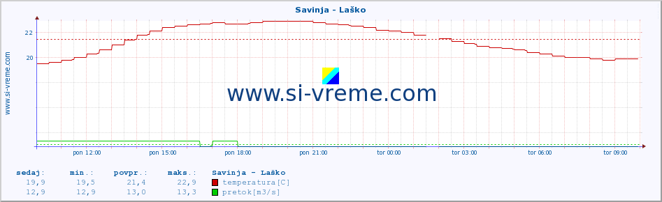 POVPREČJE :: Savinja - Laško :: temperatura | pretok | višina :: zadnji dan / 5 minut.