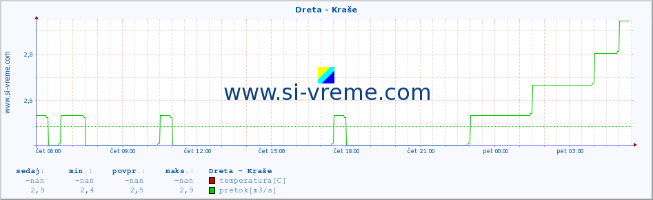 POVPREČJE :: Dreta - Kraše :: temperatura | pretok | višina :: zadnji dan / 5 minut.