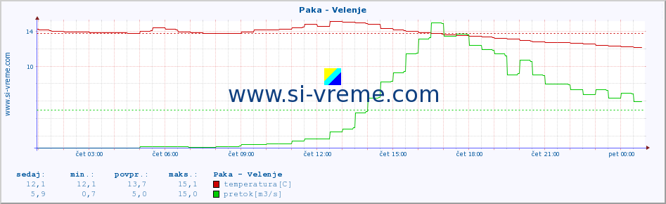 POVPREČJE :: Paka - Velenje :: temperatura | pretok | višina :: zadnji dan / 5 minut.