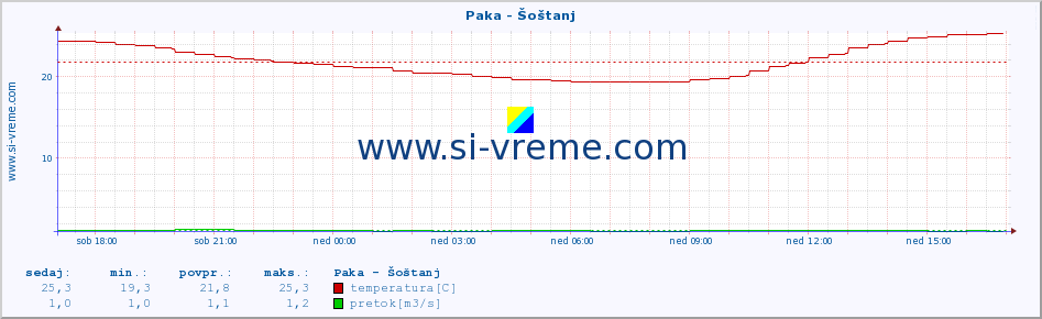 POVPREČJE :: Paka - Šoštanj :: temperatura | pretok | višina :: zadnji dan / 5 minut.