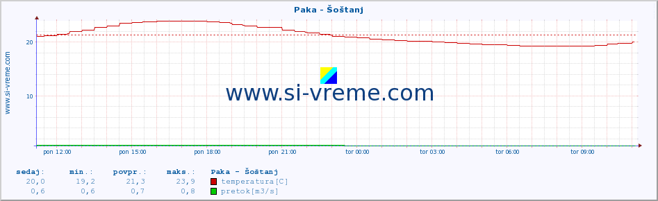 POVPREČJE :: Paka - Šoštanj :: temperatura | pretok | višina :: zadnji dan / 5 minut.