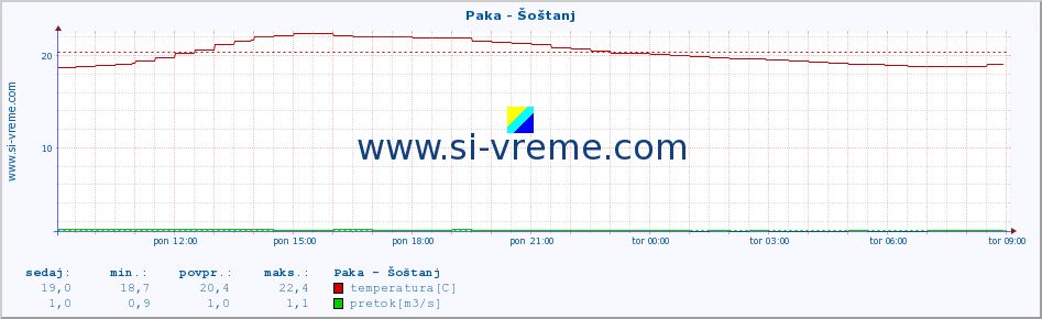 POVPREČJE :: Paka - Šoštanj :: temperatura | pretok | višina :: zadnji dan / 5 minut.