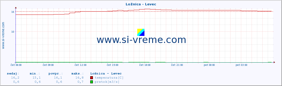 POVPREČJE :: Ložnica - Levec :: temperatura | pretok | višina :: zadnji dan / 5 minut.