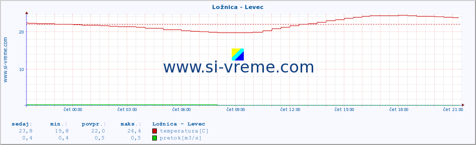 POVPREČJE :: Ložnica - Levec :: temperatura | pretok | višina :: zadnji dan / 5 minut.