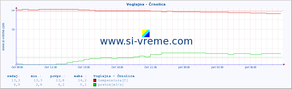 POVPREČJE :: Voglajna - Črnolica :: temperatura | pretok | višina :: zadnji dan / 5 minut.