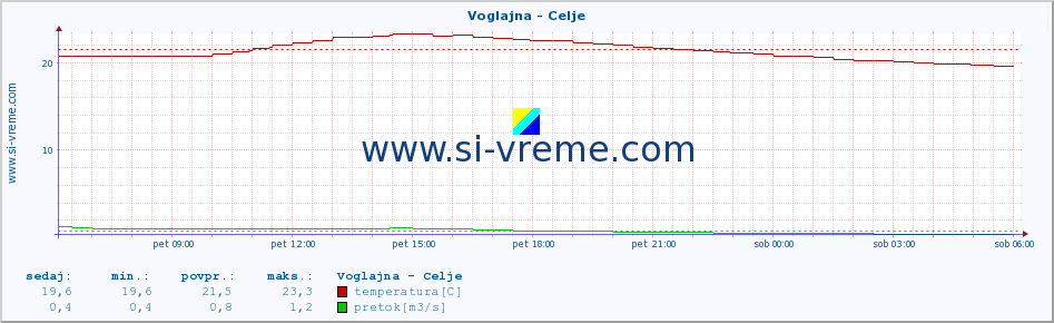 POVPREČJE :: Voglajna - Celje :: temperatura | pretok | višina :: zadnji dan / 5 minut.