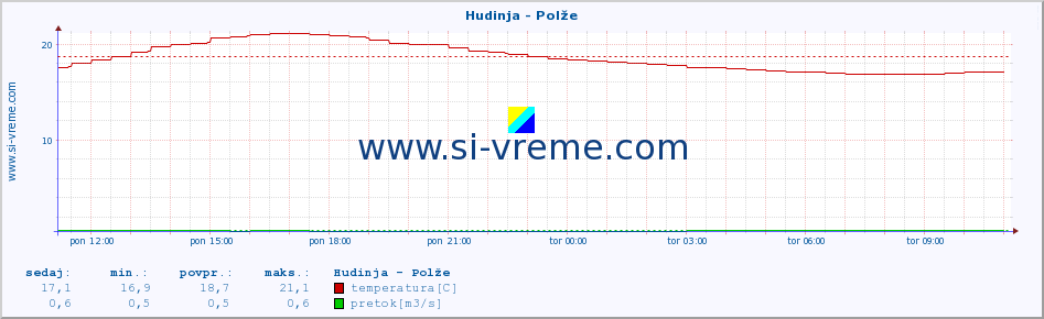 POVPREČJE :: Hudinja - Polže :: temperatura | pretok | višina :: zadnji dan / 5 minut.