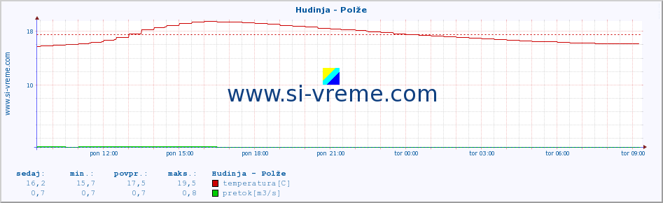 POVPREČJE :: Hudinja - Polže :: temperatura | pretok | višina :: zadnji dan / 5 minut.