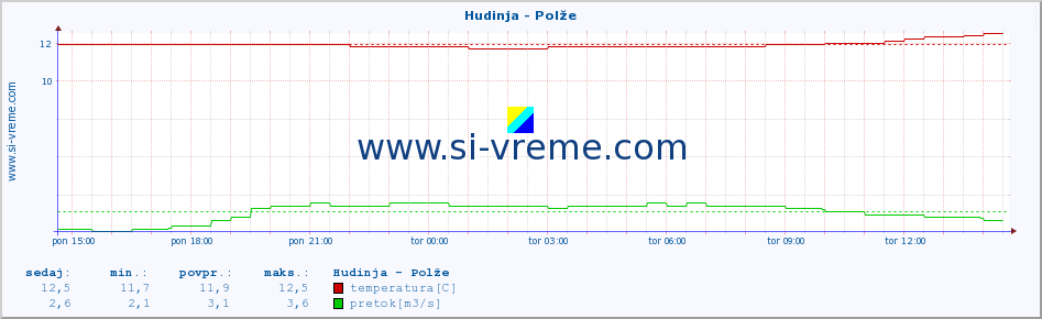 POVPREČJE :: Hudinja - Polže :: temperatura | pretok | višina :: zadnji dan / 5 minut.