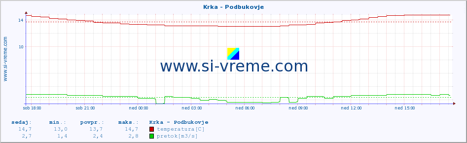 POVPREČJE :: Krka - Podbukovje :: temperatura | pretok | višina :: zadnji dan / 5 minut.