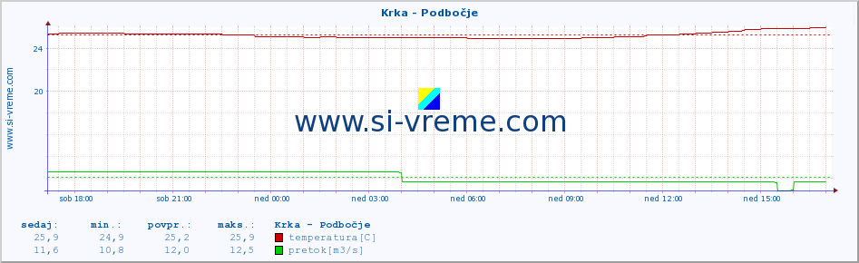 POVPREČJE :: Krka - Podbočje :: temperatura | pretok | višina :: zadnji dan / 5 minut.