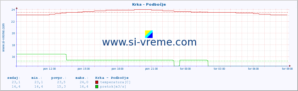 POVPREČJE :: Krka - Podbočje :: temperatura | pretok | višina :: zadnji dan / 5 minut.