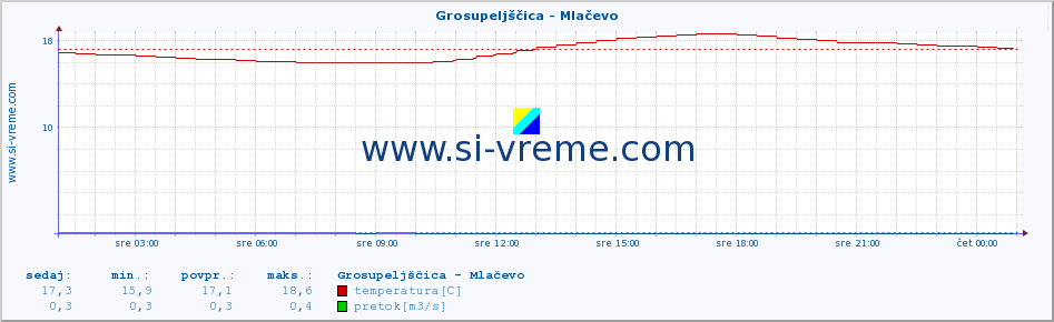 POVPREČJE :: Grosupeljščica - Mlačevo :: temperatura | pretok | višina :: zadnji dan / 5 minut.